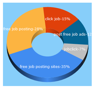 Top 5 Keywords send traffic to clickjobs.com