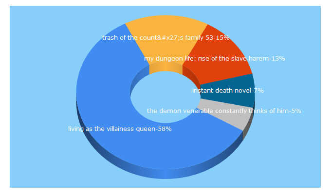 Top 5 Keywords send traffic to clicknovel.net