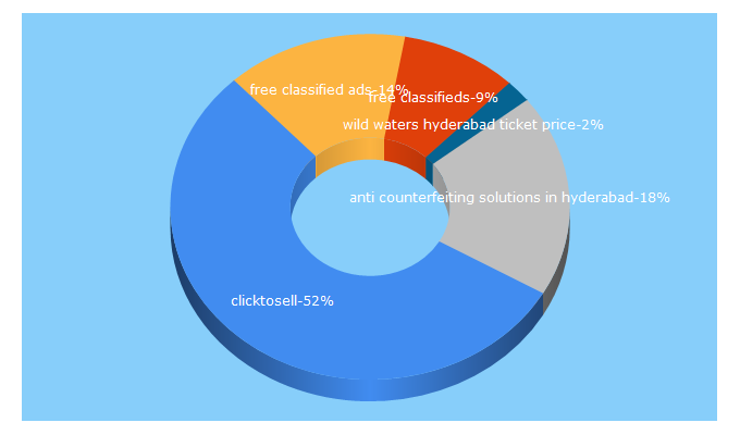 Top 5 Keywords send traffic to clicknsell.in