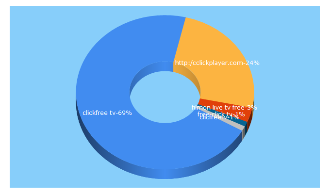 Top 5 Keywords send traffic to clickplayer.tv