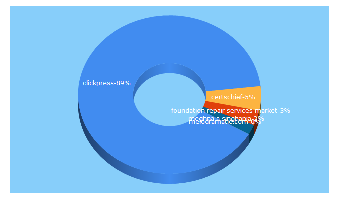 Top 5 Keywords send traffic to clickpress.com