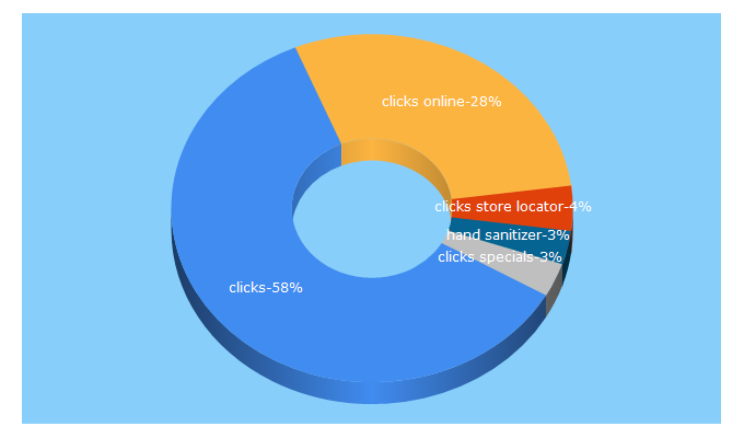 Top 5 Keywords send traffic to clicks.co.za