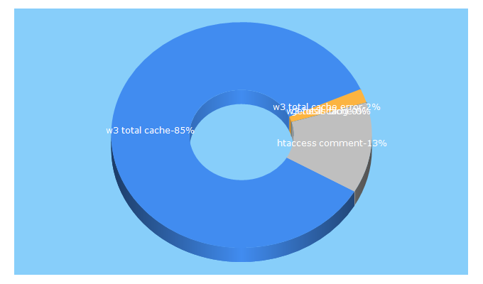 Top 5 Keywords send traffic to clicksandbucks.com