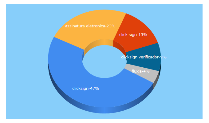 Top 5 Keywords send traffic to clicksign.com