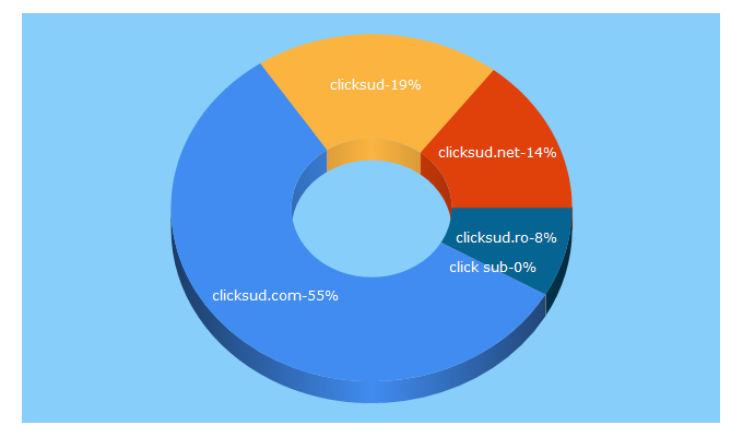 Top 5 Keywords send traffic to clicksud.com