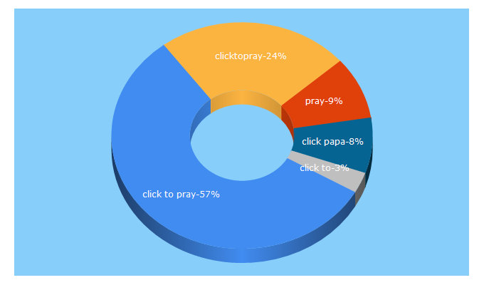 Top 5 Keywords send traffic to clicktopray.org