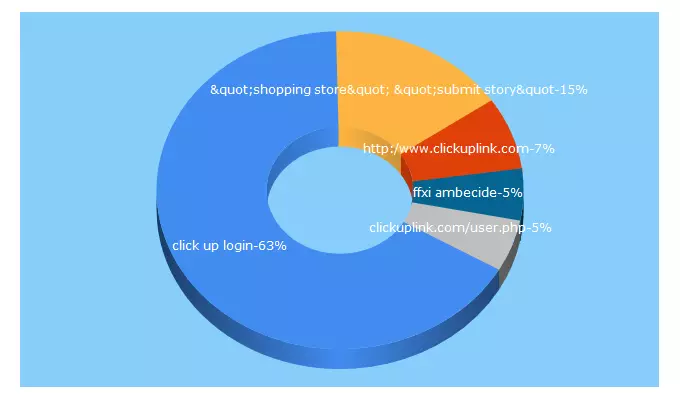 Top 5 Keywords send traffic to clickuplink.com