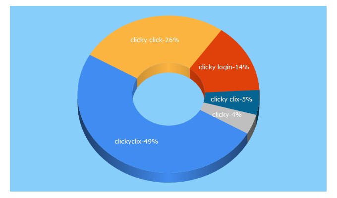 Top 5 Keywords send traffic to clickyclix.com