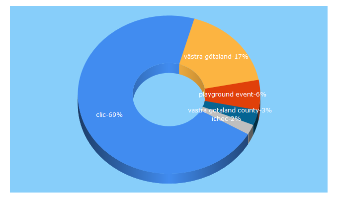 Top 5 Keywords send traffic to clicproject.eu