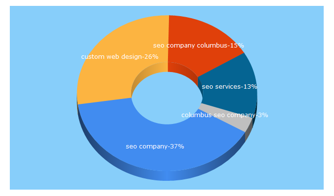 Top 5 Keywords send traffic to clientsi.com