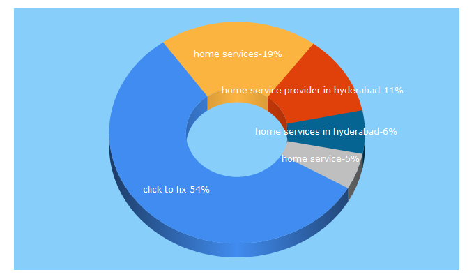 Top 5 Keywords send traffic to clik2fix.com