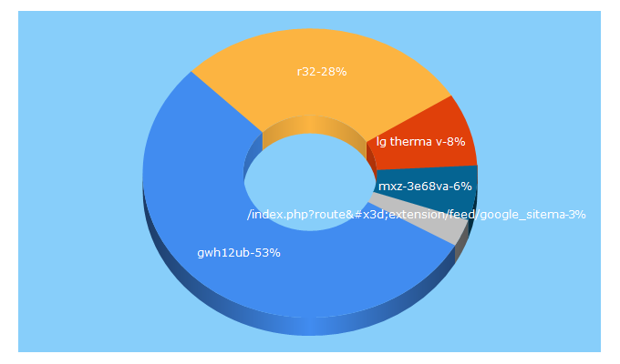 Top 5 Keywords send traffic to climahit.com