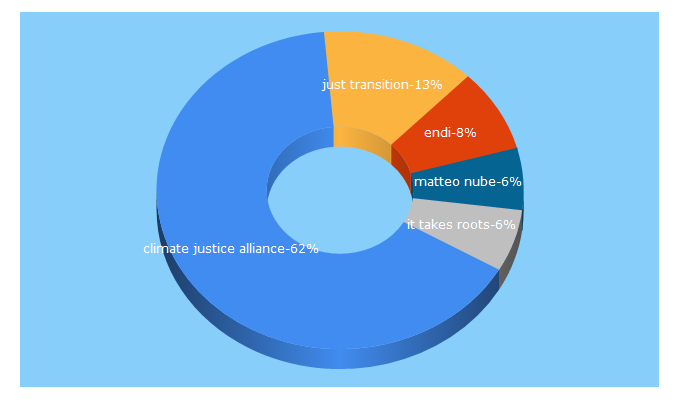 Top 5 Keywords send traffic to climatejusticealliance.org