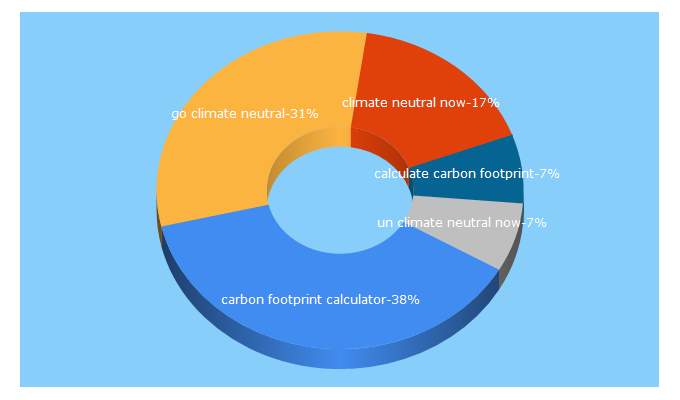 Top 5 Keywords send traffic to climateneutralnow.org