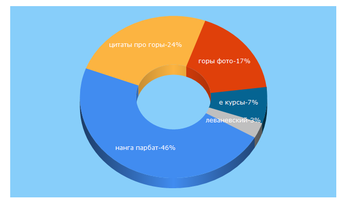 Top 5 Keywords send traffic to climbing.ru