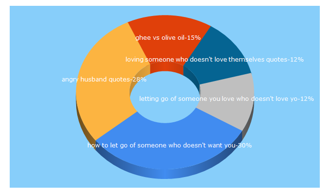 Top 5 Keywords send traffic to climonomics.com