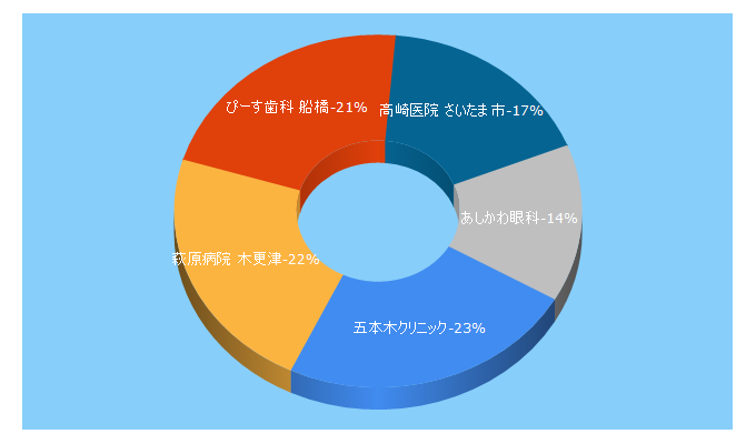 Top 5 Keywords send traffic to clinavi.jp
