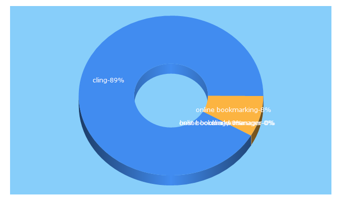 Top 5 Keywords send traffic to cling.com