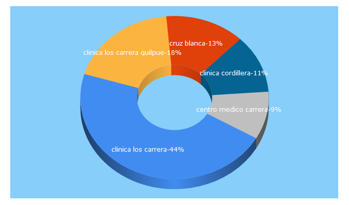 Top 5 Keywords send traffic to clinicaloscarrera.cl