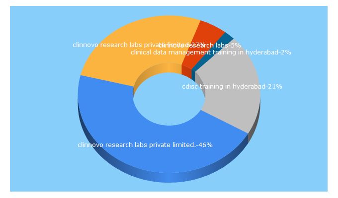 Top 5 Keywords send traffic to clinnovo.com