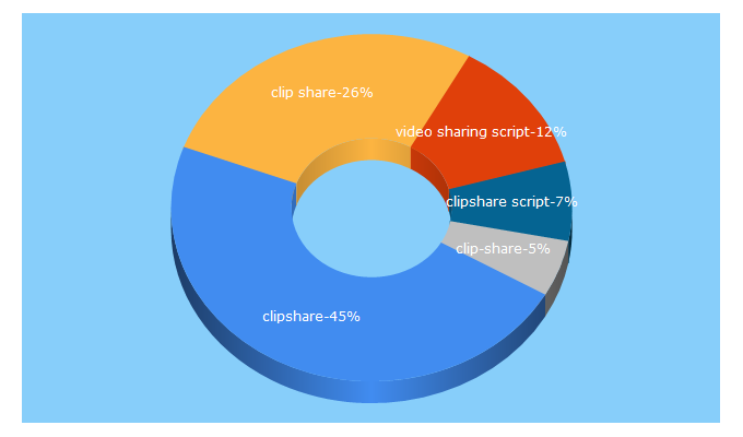 Top 5 Keywords send traffic to clip-share.com