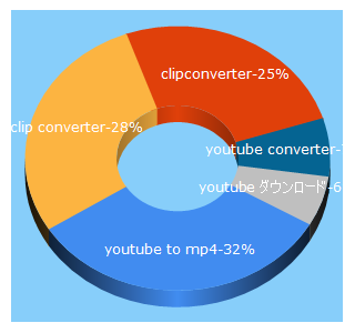 Top 5 Keywords send traffic to clipconverter.cc