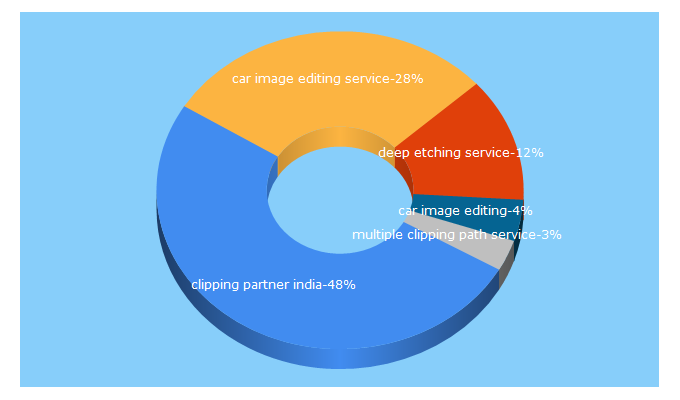 Top 5 Keywords send traffic to clippingpartnerindia.com