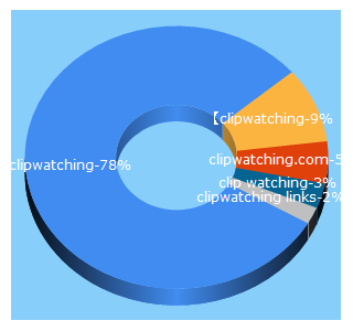 Top 5 Keywords send traffic to clipwatching.com