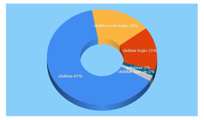 Top 5 Keywords send traffic to clixblue.com