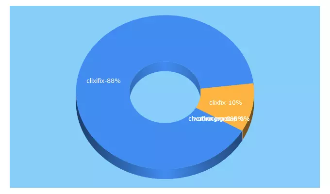 Top 5 Keywords send traffic to clixifix.com