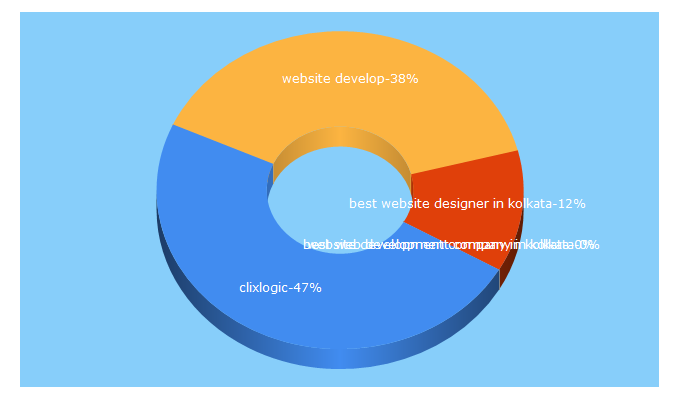 Top 5 Keywords send traffic to clixlogic.com