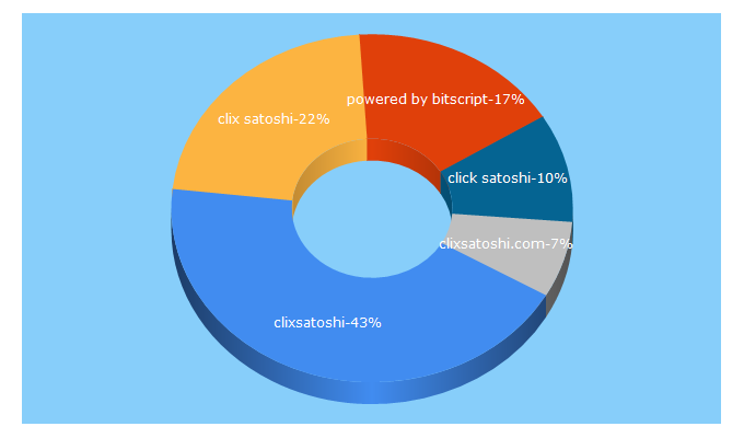 Top 5 Keywords send traffic to clixsatoshi.com