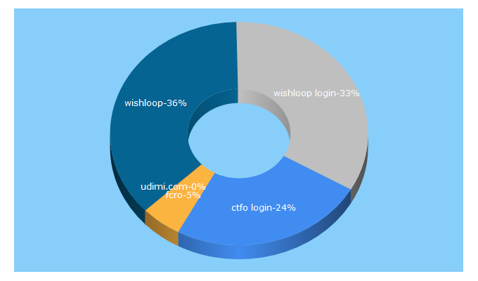 Top 5 Keywords send traffic to clkmr.com