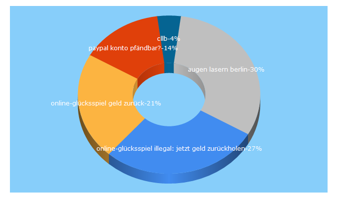 Top 5 Keywords send traffic to cllb.de