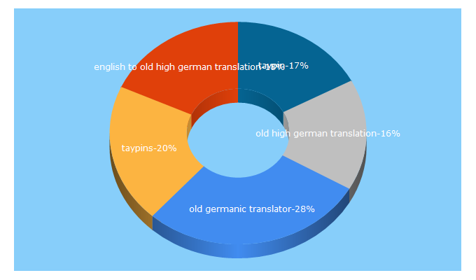 Top 5 Keywords send traffic to clld.org