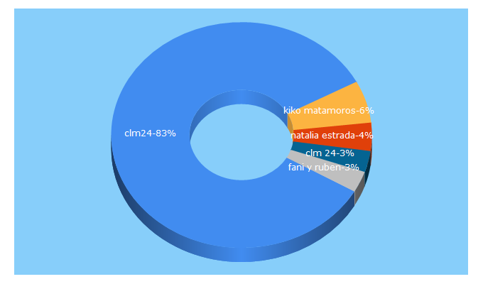 Top 5 Keywords send traffic to clm24.es