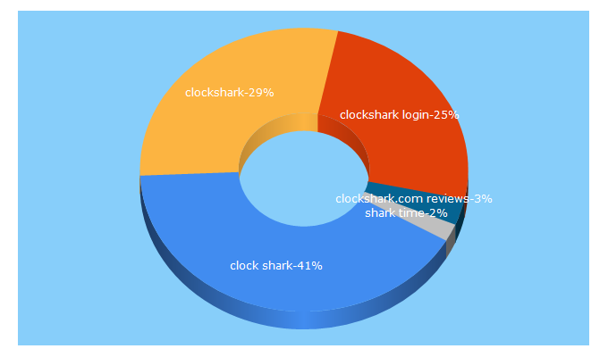 Top 5 Keywords send traffic to clockshark.com