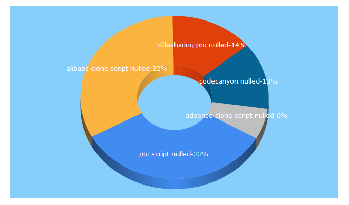 Top 5 Keywords send traffic to clonenulled.net