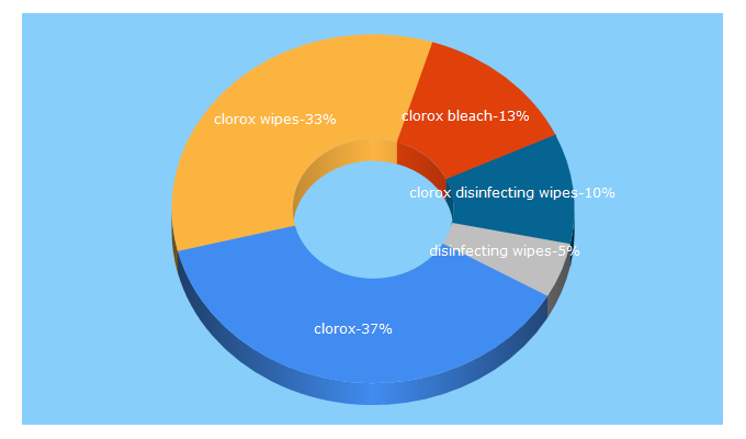 Top 5 Keywords send traffic to clorox.com