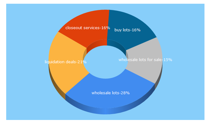 Top 5 Keywords send traffic to closeoutservices.com