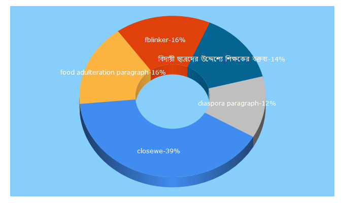 Top 5 Keywords send traffic to closewe.com