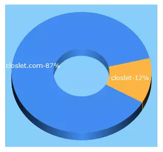 Top 5 Keywords send traffic to closlet.com