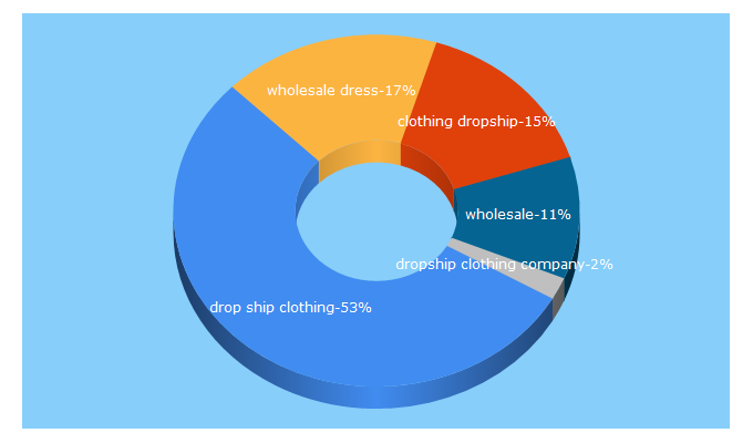 Top 5 Keywords send traffic to clothing-dropship.com