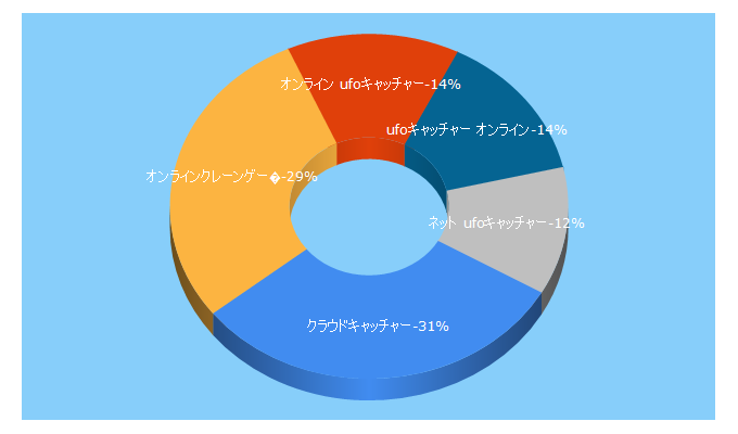 Top 5 Keywords send traffic to cloud-catcher.jp