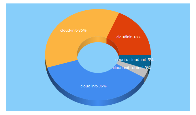 Top 5 Keywords send traffic to cloud-init.io