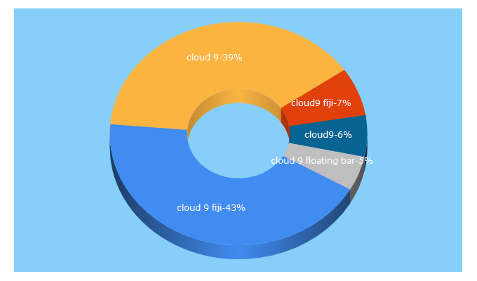 Top 5 Keywords send traffic to cloud9.com.fj