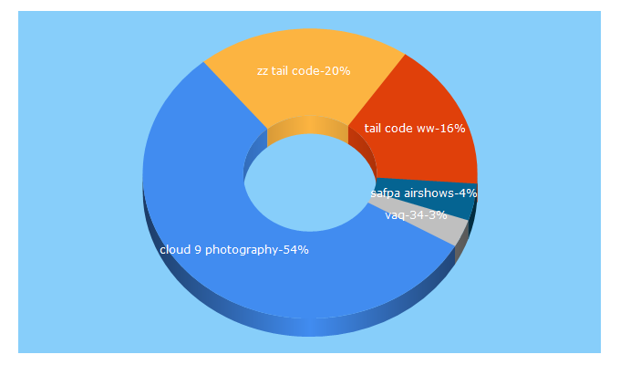 Top 5 Keywords send traffic to cloud9photography.us