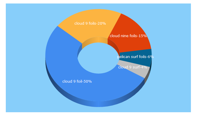 Top 5 Keywords send traffic to cloud9surffoils.com