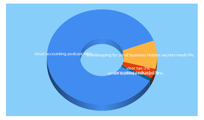 Top 5 Keywords send traffic to cloudaccountingpodcast.com