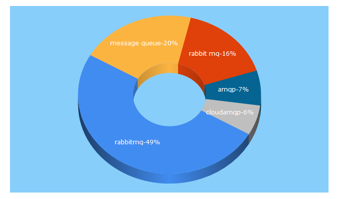 Top 5 Keywords send traffic to cloudamqp.com